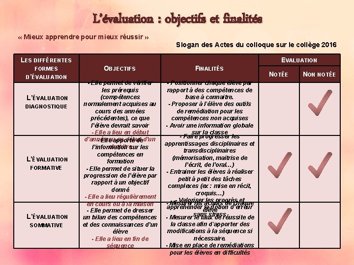 L’évaluation : objectifs et finalités « Mieux apprendre pour mieux réussir » Slogan des