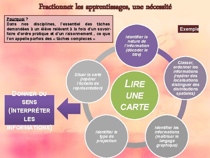 Fractionner les apprentissages, une nécessité Pourquoi ? Dans nos disciplines, l’essentiel des tâches demandées