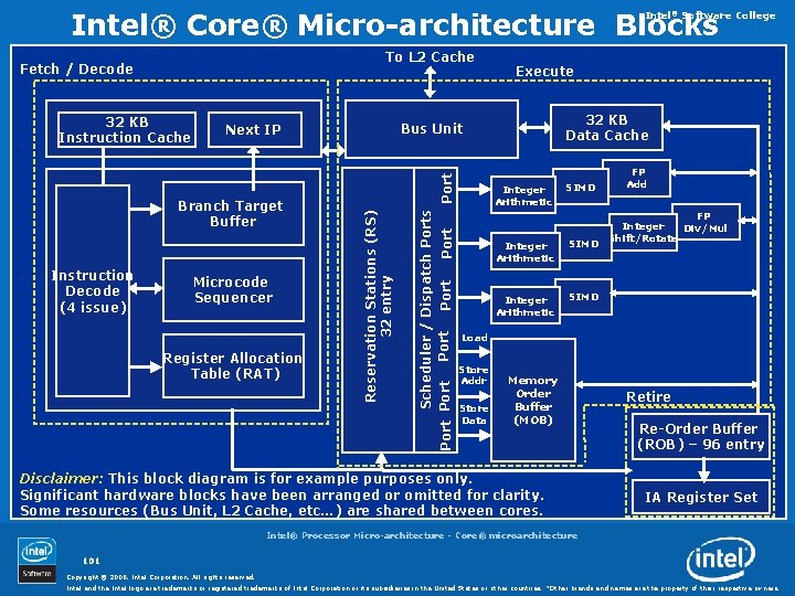 Intel® Core® Micro-architecture Blocks Intel® Software College To L 2 Cache Branch Target Buffer