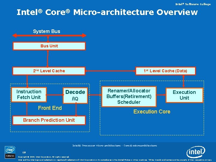 Intel® Software College Intel® Core® Micro-architecture Overview System Bus Unit 1 st Level Cache