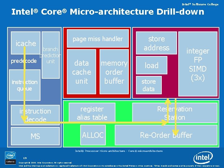 Intel® Software College Intel® Core® Micro-architecture Drill-down icache branch prediction predecode unit instruction queue