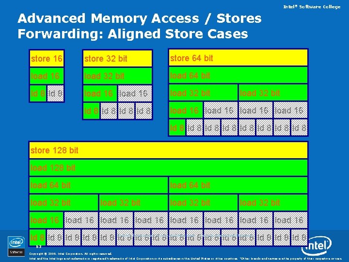 Intel® Software College Advanced Memory Access / Stores Forwarding: Aligned Store Cases store 16