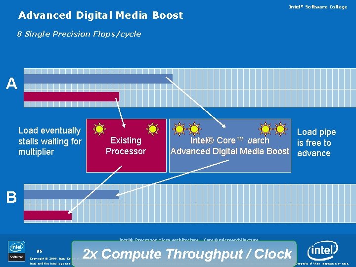 Advanced Digital Media Boost Intel® Software College 8 Single Precision Flops/cycle A Load eventually
