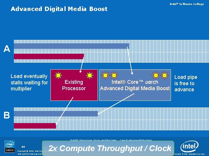 Advanced Digital Media Boost Intel® Software College A Load eventually stalls waiting for multiplier