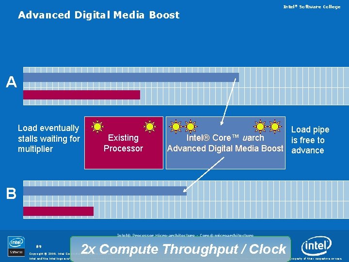 Advanced Digital Media Boost Intel® Software College A Load eventually stalls waiting for multiplier