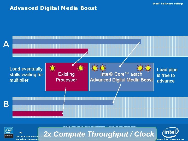 Advanced Digital Media Boost Intel® Software College A Load eventually stalls waiting for multiplier