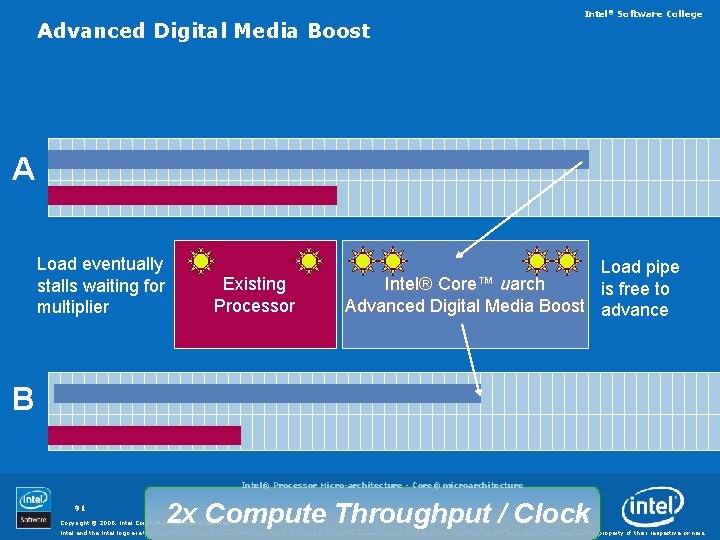 Advanced Digital Media Boost Intel® Software College A Load eventually stalls waiting for multiplier