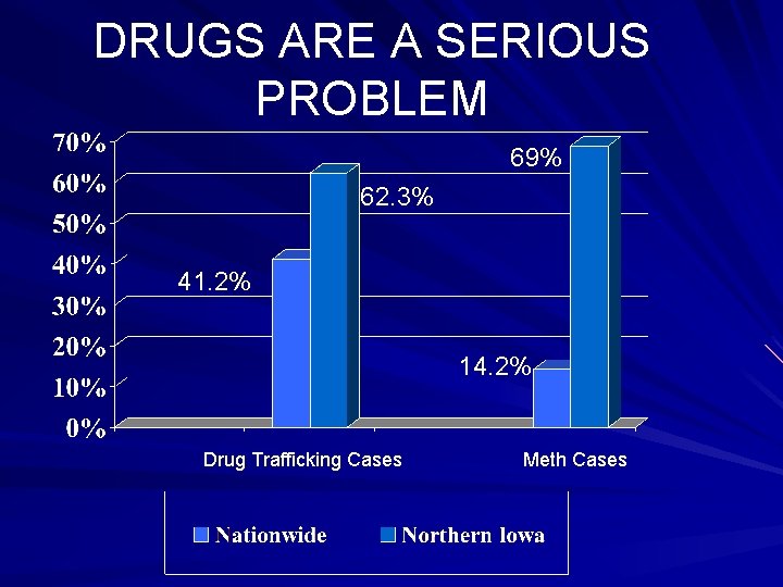 DRUGS ARE A SERIOUS PROBLEM 69% 62. 3% 41. 2% 14. 2% Drug Trafficking