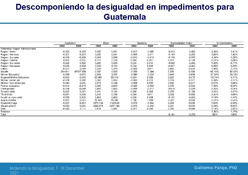 Descomponiendo la desigualdad en impedimentos para Guatemala Midiendo la desigualdad | 19 December 2021