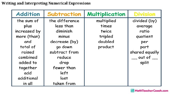 Writing and Interpreting Numerical Expressions 