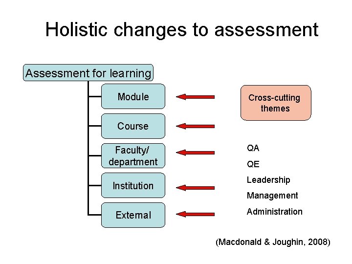 Holistic changes to assessment Assessment for learning Module Cross-cutting themes Course Faculty/ department Institution Holistic changes to assessment Assessment for learning Module Cross-cutting themes Course Faculty/ department Institution