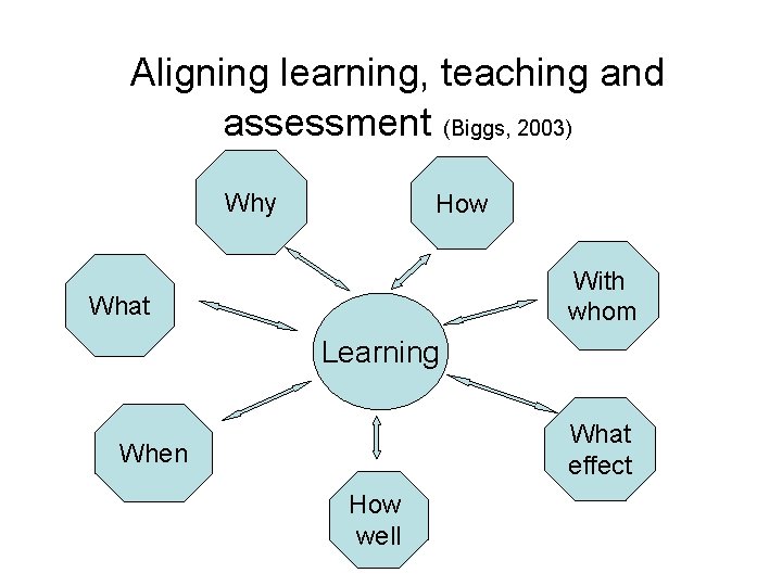 Aligning learning, teaching and assessment (Biggs, 2003) Why How With whom What Learning What Aligning learning, teaching and assessment (Biggs, 2003) Why How With whom What Learning What