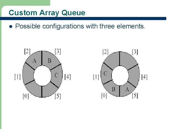Custom Array Queue l 15 Possible configurations with three elements. 