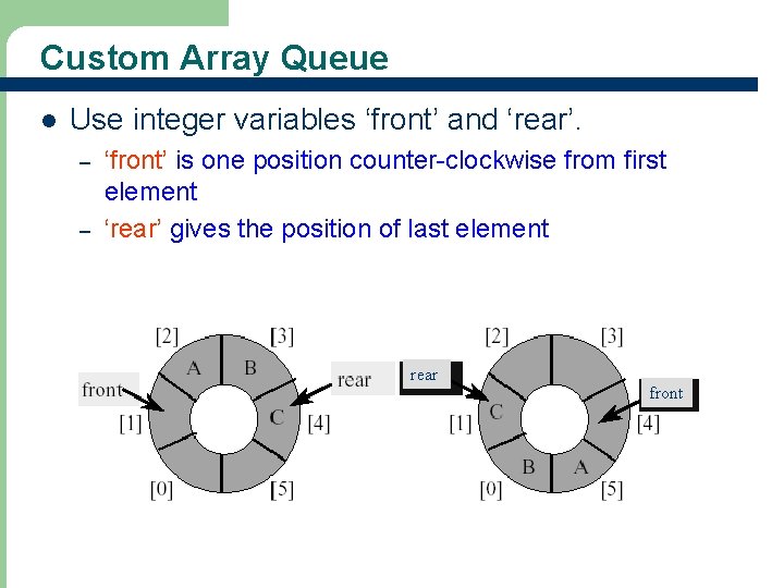 Custom Array Queue l Use integer variables ‘front’ and ‘rear’. – – ‘front’ is