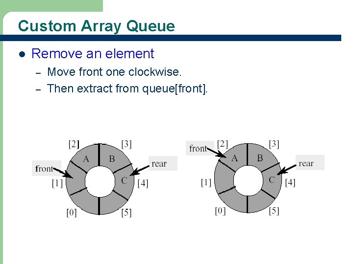 Custom Array Queue l Remove an element – – 18 Move front one clockwise.