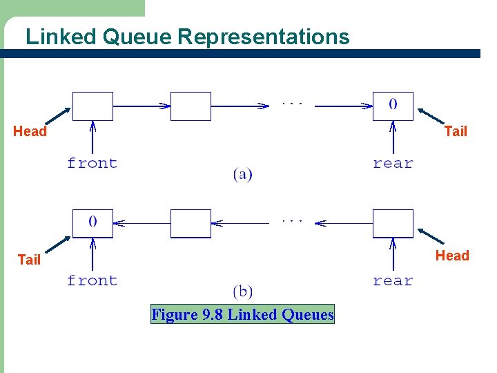 Linked Queue Representations Head Tail Head Figure 9. 8 Linked Queues 29 