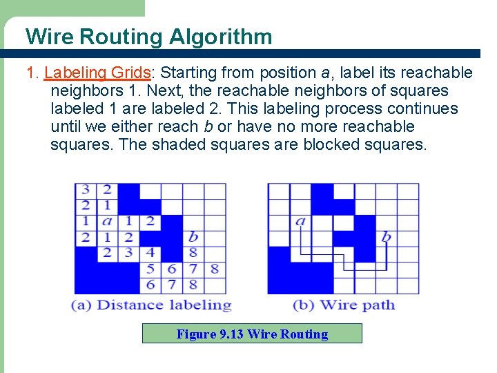 Wire Routing Algorithm 1. Labeling Grids: Starting from position a, label its reachable neighbors