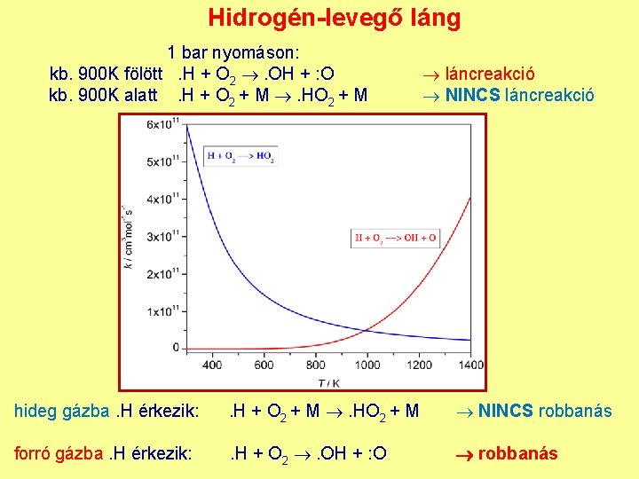 Hidrogén-levegő láng 1 bar nyomáson: kb. 900 K fölött. H + O 2 .