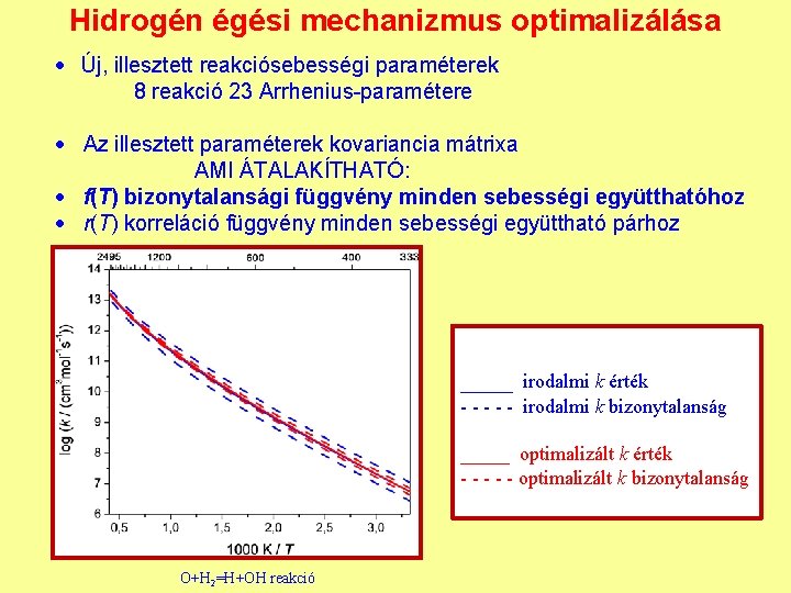 Hidrogén égési mechanizmus optimalizálása Új, illesztett reakciósebességi paraméterek 8 reakció 23 Arrhenius-paramétere Az illesztett