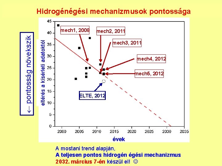 Hidrogénégési mechanizmusok pontossága eltérés a kísérleti adatoktól pontosság növekszik mech 1, 2008 mech 2,