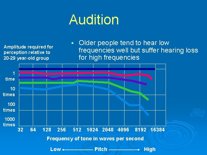 Audition § Amplitude required for perception relative to 20 -29 year-old group Older people