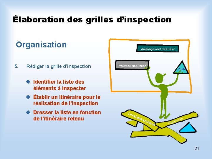 Élaboration des grilles d’inspection Organisation 5. Rédiger la grille d’inspection Aménagement des lieux Voies