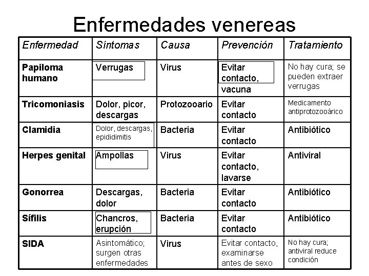 Enfermedades venereas Enfermedad Síntomas Causa Prevención Tratamiento Papiloma humano Verrugas Virus Evitar contacto, vacuna