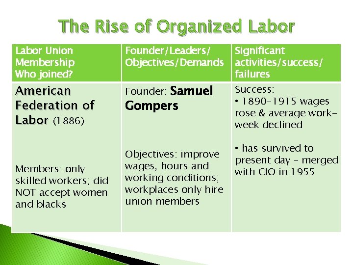 The Rise of Organized Labor Union Membership Who joined? American Federation of Labor (1886)