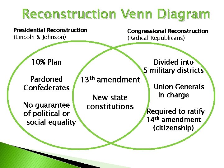 Reconstruction Venn Diagram Presidential Reconstruction (Lincoln & Johnson) Congressional Reconstruction (Radical Republicans) 10% Plan