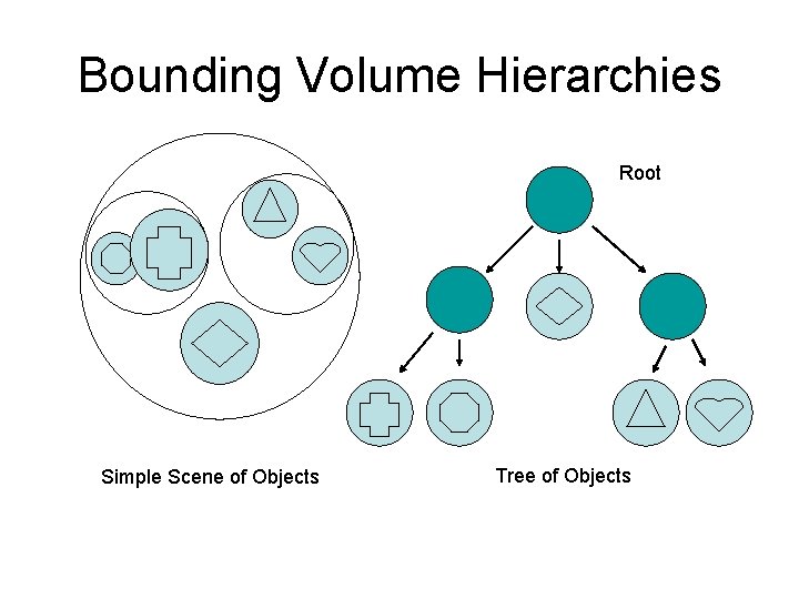 Bounding Volume Hierarchies Root Simple Scene of Objects Tree of Objects 