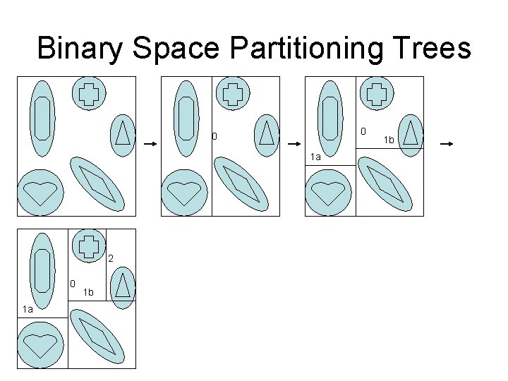 Binary Space Partitioning Trees 0 0 1 a 2 0 1 a 1 b