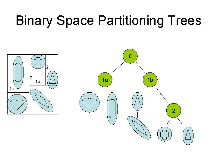 Binary Space Partitioning Trees 0 2 0 1 b 1 a 2 