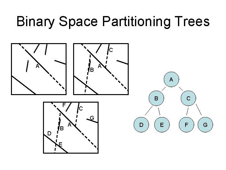 Binary Space Partitioning Trees C A B A A B F C C G