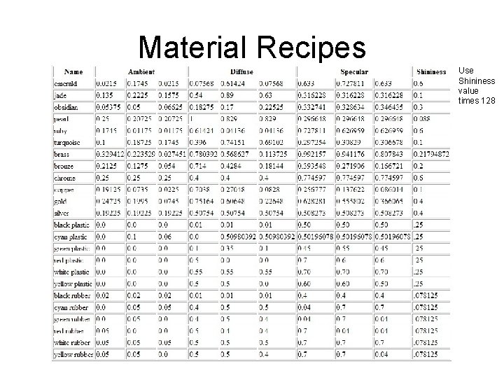 Material Recipes Use Shininess value times 128 