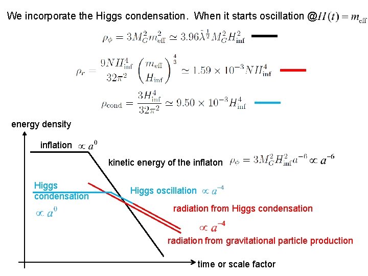 We incorporate the Higgs condensation. When it starts oscillation @ energy density inflation kinetic