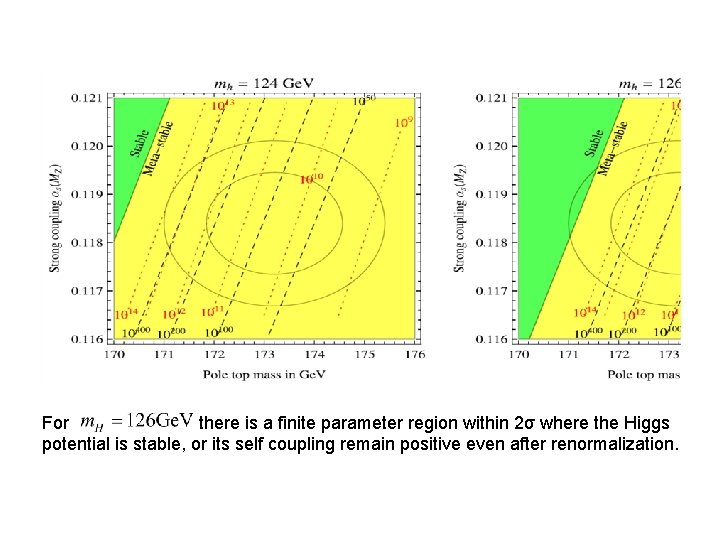 For there is a finite parameter region within 2σ where the Higgs potential is