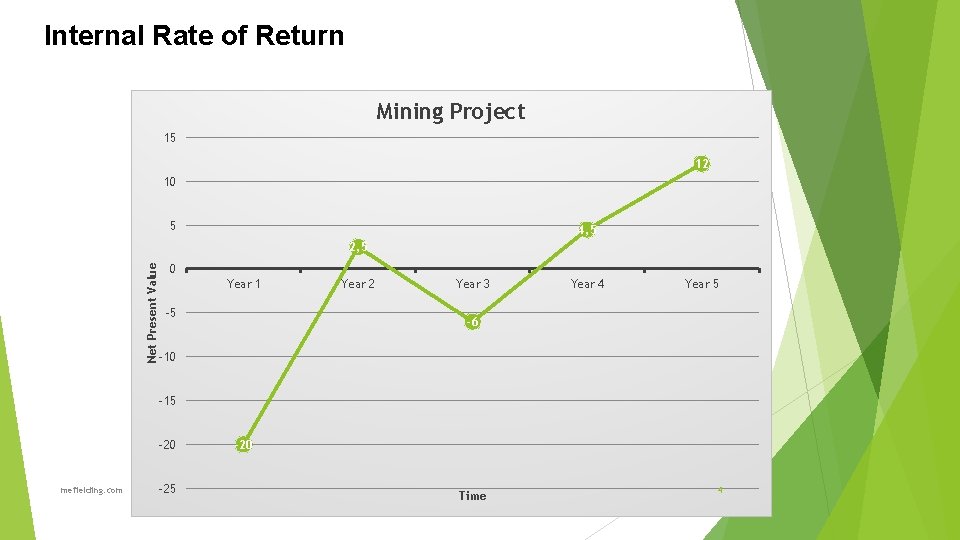 Internal Rate of Return Mining Project 15 12 10 5 4, 5 Net Present