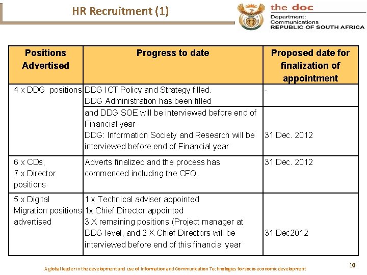 HR Recruitment (1) Positions Advertised Progress to date Proposed date for finalization of appointment