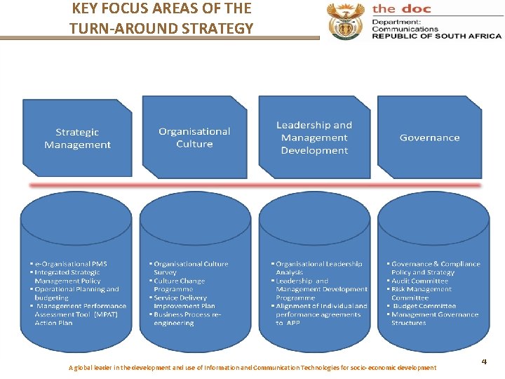 KEY FOCUS AREAS OF THE TURN-AROUND STRATEGY A global leader in the development and