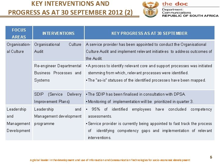 KEY INTERVENTIONS AND PROGRESS AS AT 30 SEPTEMBER 2012 (2) FOCUS INTERVENTIONS AREAS Organisation-