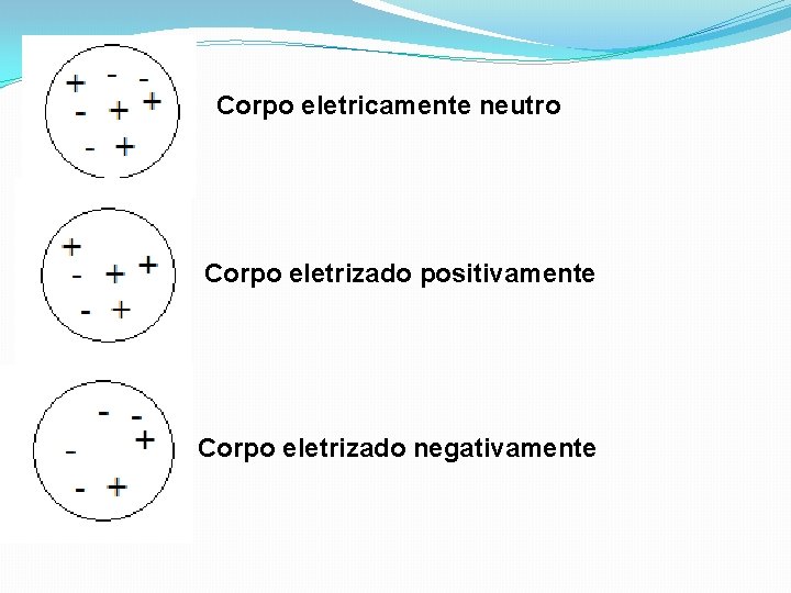 Corpo eletricamente neutro Corpo eletrizado positivamente Corpo eletrizado negativamente 