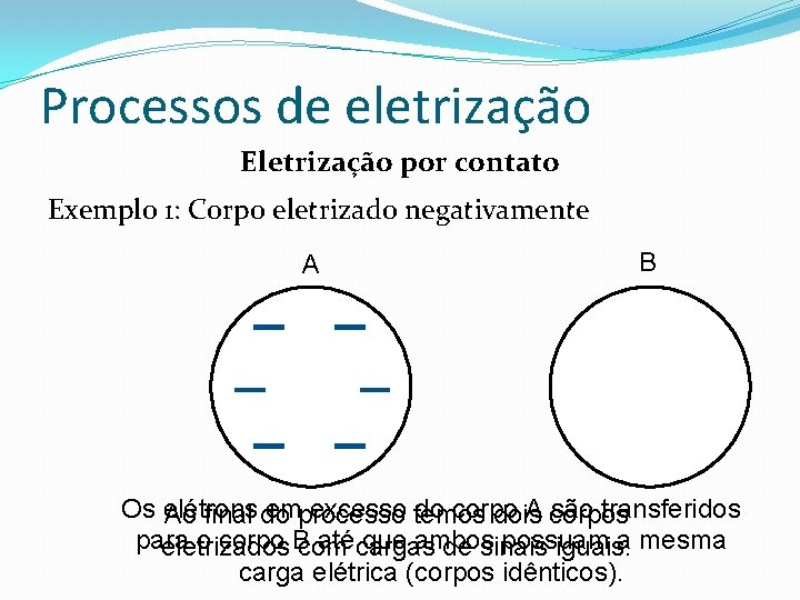 Processos de eletrização Eletrização por contato Exemplo 1: Corpo eletrizado negativamente A B Os