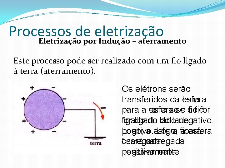 Processos de eletrização Eletrização por Indução – aterramento Este processo pode ser realizado com