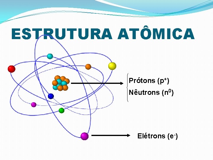 ESTRUTURA ATÔMICA Prótons (p+) Nêutrons (n 0) Elétrons (e-) 