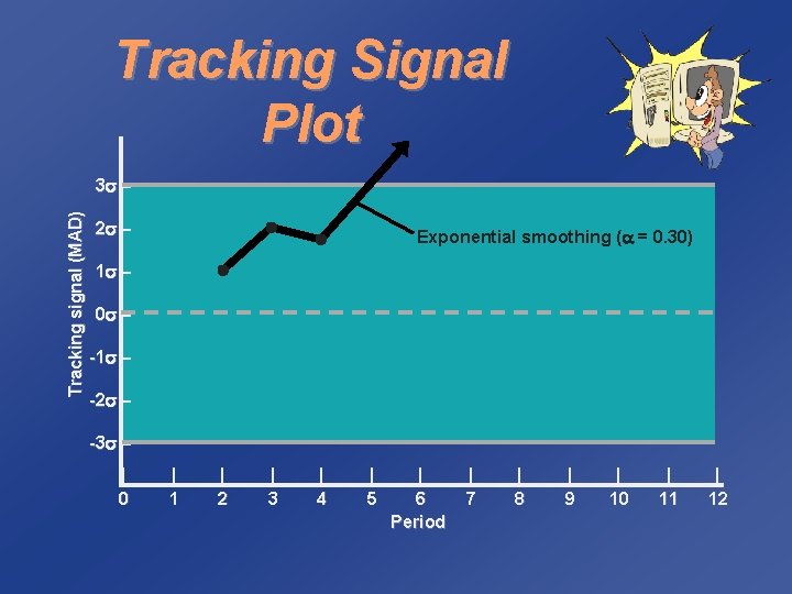 Tracking Signal Plot Tracking signal (MAD) 3 – 2 – Exponential smoothing ( =