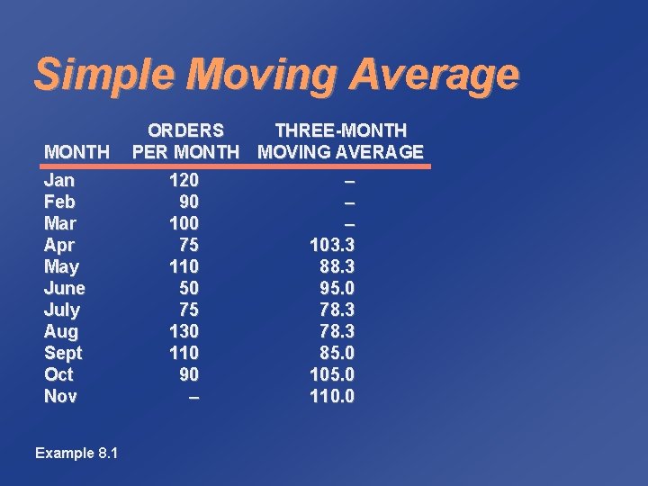 Simple Moving Average MONTH Jan Feb Mar Apr May June July Aug Sept Oct