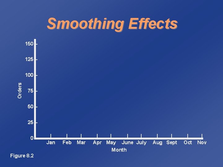 Smoothing Effects 150 – 125 – Orders 100 – 75 – 50 – 25