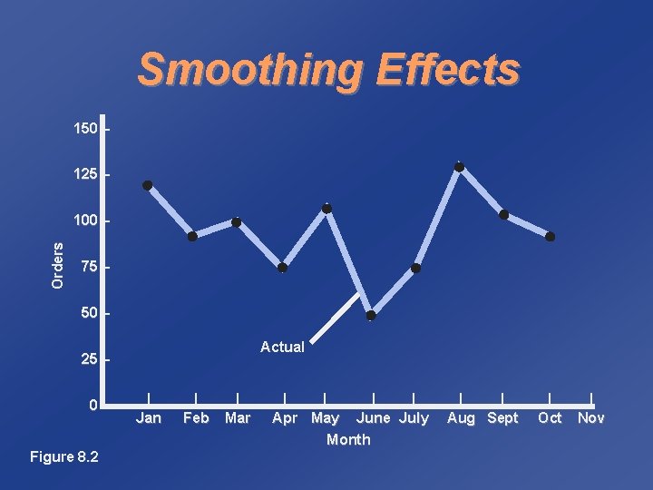 Smoothing Effects 150 – 125 – Orders 100 – 75 – 50 – Actual
