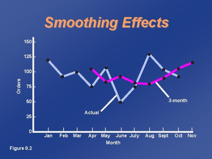 Smoothing Effects 150 – 125 – Orders 100 – 75 – 3 -month 50