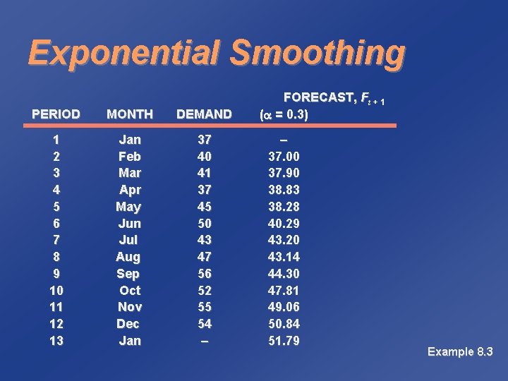 Exponential Smoothing PERIOD MONTH DEMAND 1 2 3 4 5 6 7 8 9